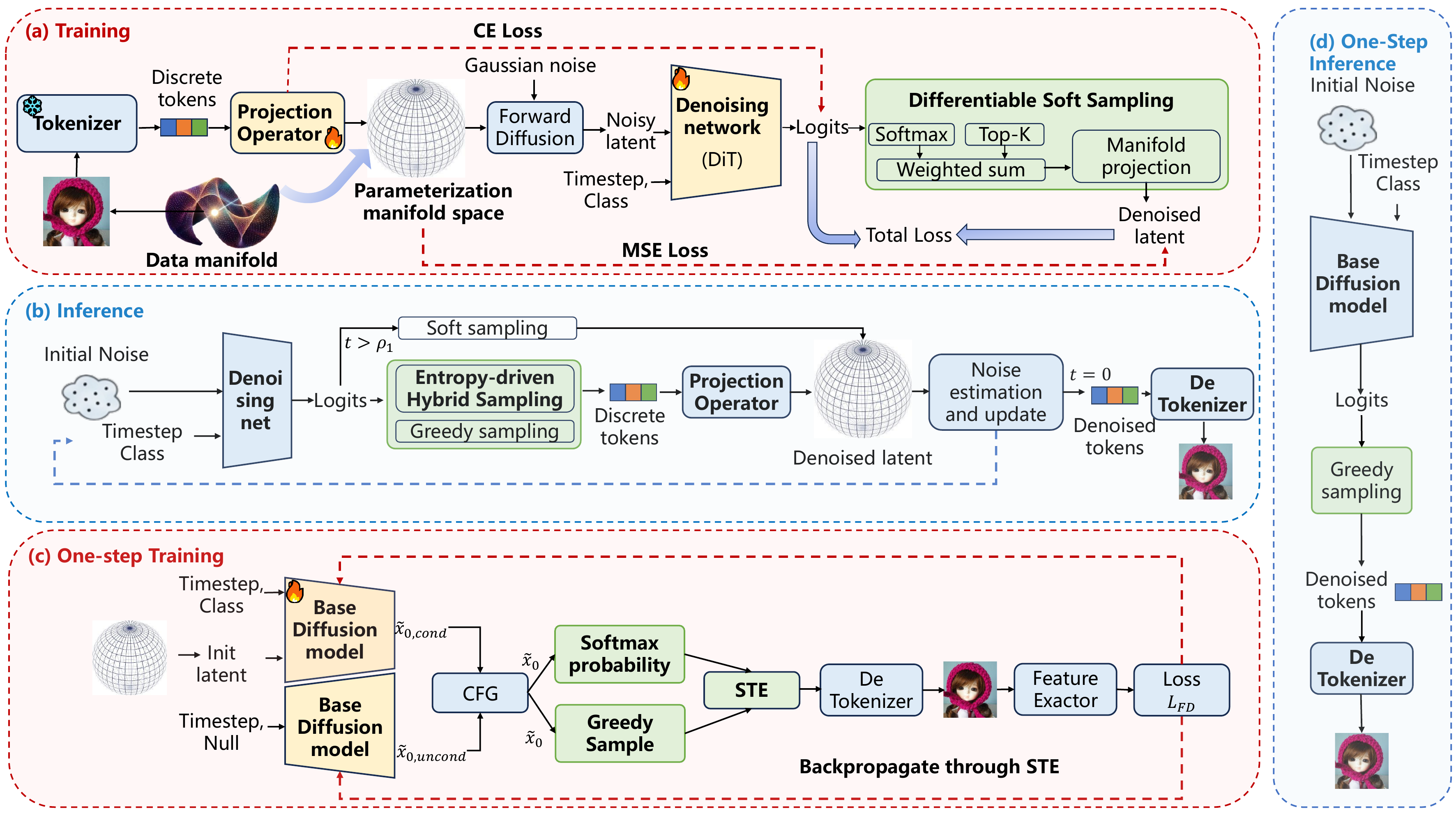 MIND overview showing manifold-aware training, multi-stage inference, one-step FD distillation, and one-step inference